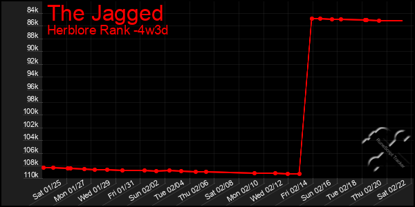 Last 31 Days Graph of The Jagged