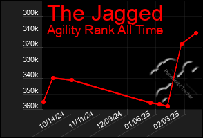 Total Graph of The Jagged