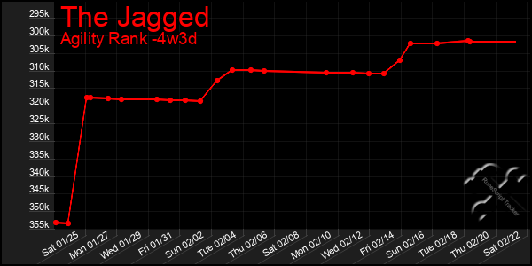 Last 31 Days Graph of The Jagged