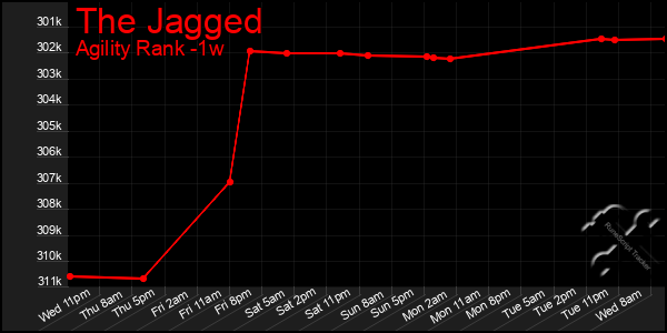 Last 7 Days Graph of The Jagged