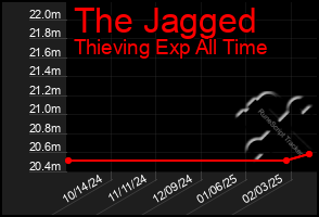 Total Graph of The Jagged