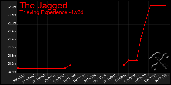 Last 31 Days Graph of The Jagged