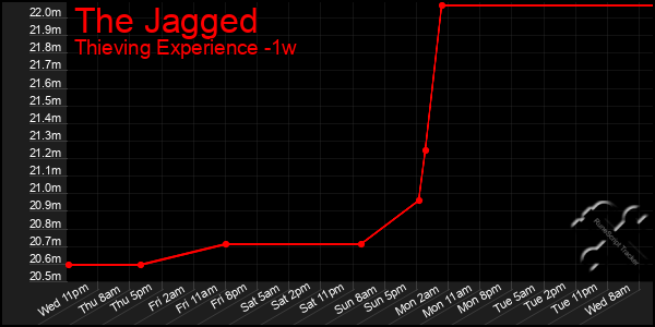 Last 7 Days Graph of The Jagged