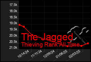 Total Graph of The Jagged