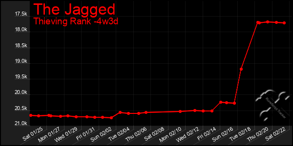 Last 31 Days Graph of The Jagged