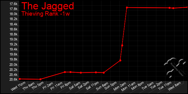 Last 7 Days Graph of The Jagged