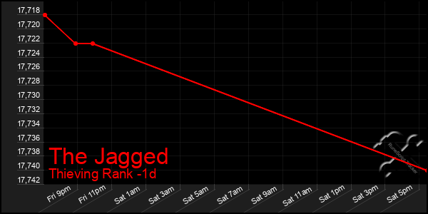 Last 24 Hours Graph of The Jagged