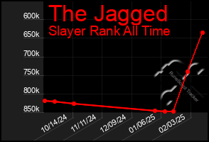 Total Graph of The Jagged