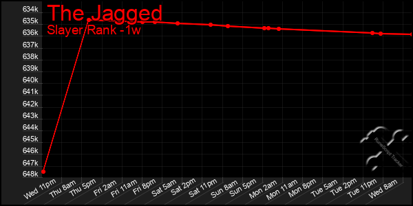 Last 7 Days Graph of The Jagged