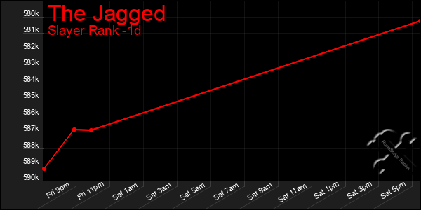 Last 24 Hours Graph of The Jagged