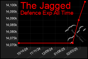 Total Graph of The Jagged