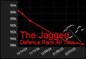 Total Graph of The Jagged