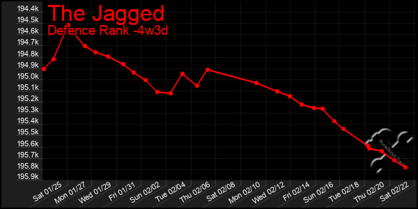 Last 31 Days Graph of The Jagged