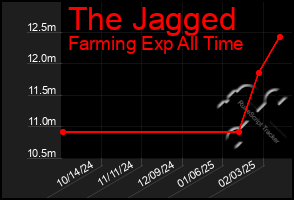 Total Graph of The Jagged