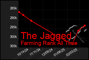 Total Graph of The Jagged