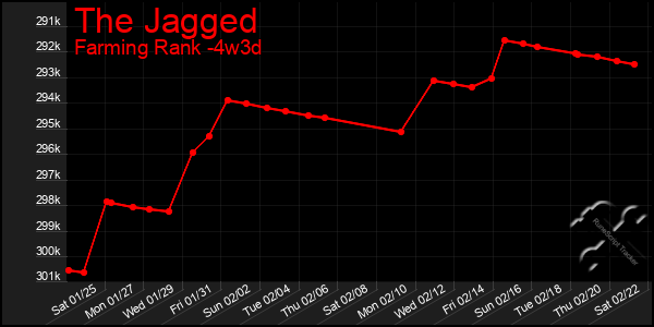 Last 31 Days Graph of The Jagged