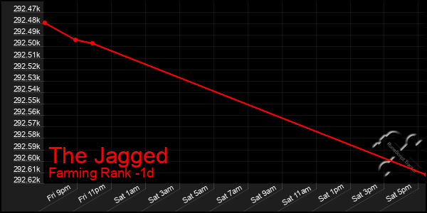 Last 24 Hours Graph of The Jagged