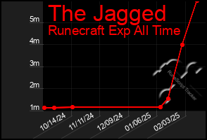 Total Graph of The Jagged