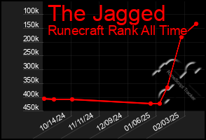 Total Graph of The Jagged