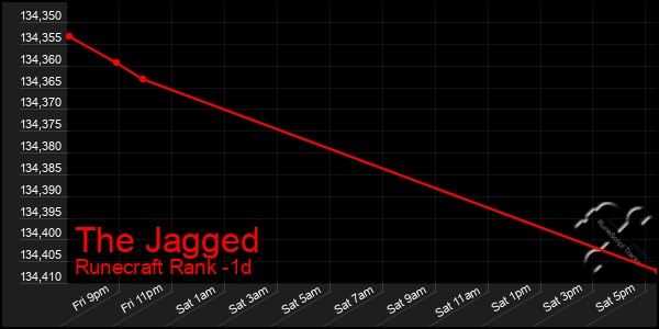 Last 24 Hours Graph of The Jagged