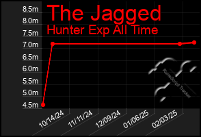 Total Graph of The Jagged