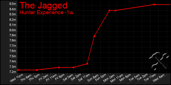 Last 7 Days Graph of The Jagged