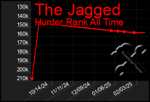 Total Graph of The Jagged