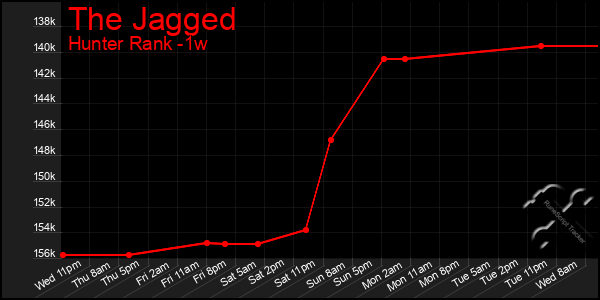 Last 7 Days Graph of The Jagged