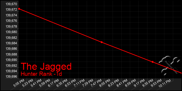 Last 24 Hours Graph of The Jagged