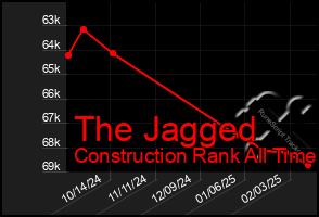 Total Graph of The Jagged