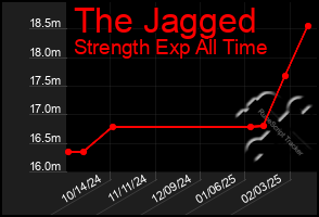 Total Graph of The Jagged