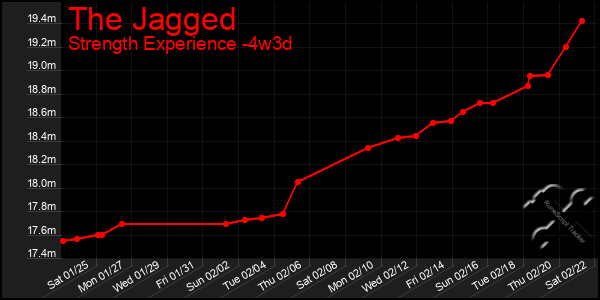 Last 31 Days Graph of The Jagged