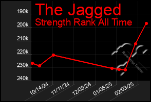 Total Graph of The Jagged