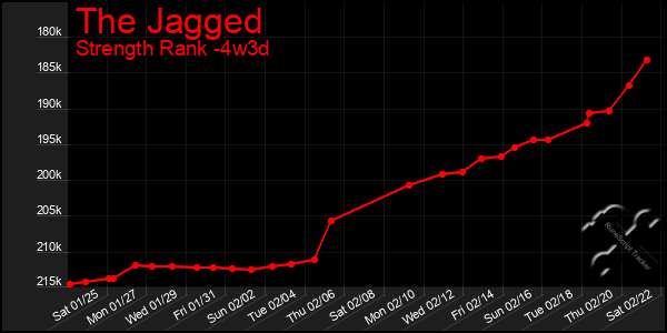 Last 31 Days Graph of The Jagged