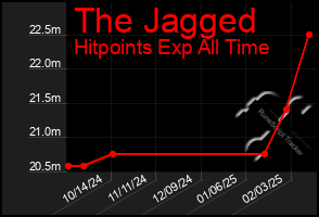 Total Graph of The Jagged