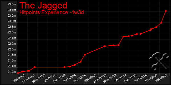 Last 31 Days Graph of The Jagged