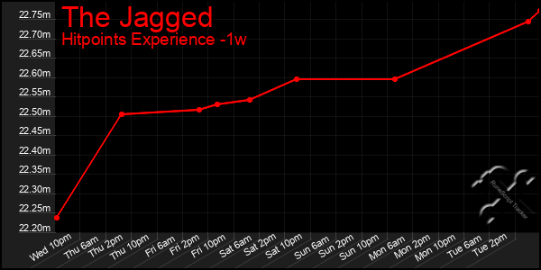 Last 7 Days Graph of The Jagged