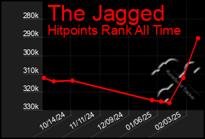 Total Graph of The Jagged