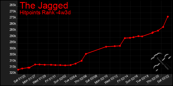 Last 31 Days Graph of The Jagged