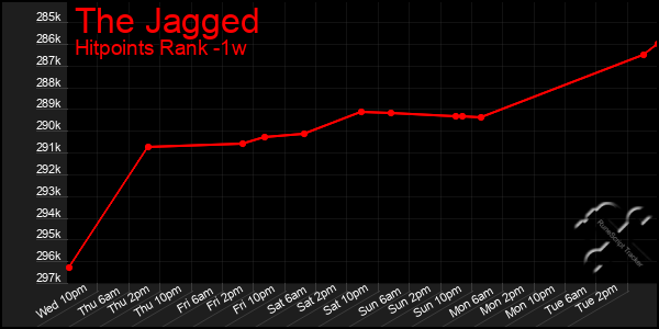 Last 7 Days Graph of The Jagged