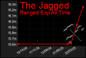 Total Graph of The Jagged