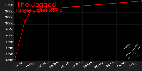 Last 24 Hours Graph of The Jagged