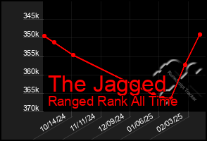 Total Graph of The Jagged