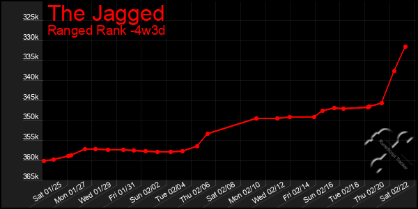 Last 31 Days Graph of The Jagged