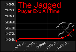 Total Graph of The Jagged