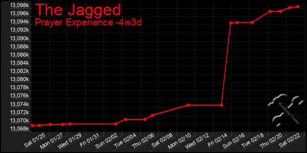 Last 31 Days Graph of The Jagged