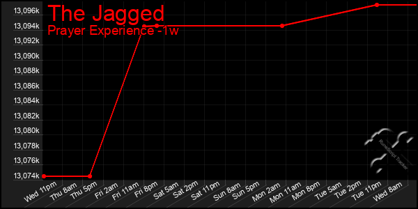 Last 7 Days Graph of The Jagged