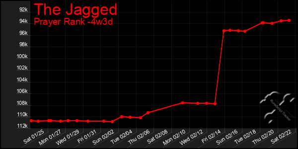 Last 31 Days Graph of The Jagged