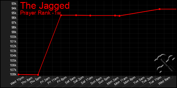 Last 7 Days Graph of The Jagged