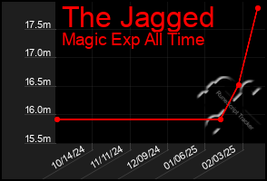 Total Graph of The Jagged